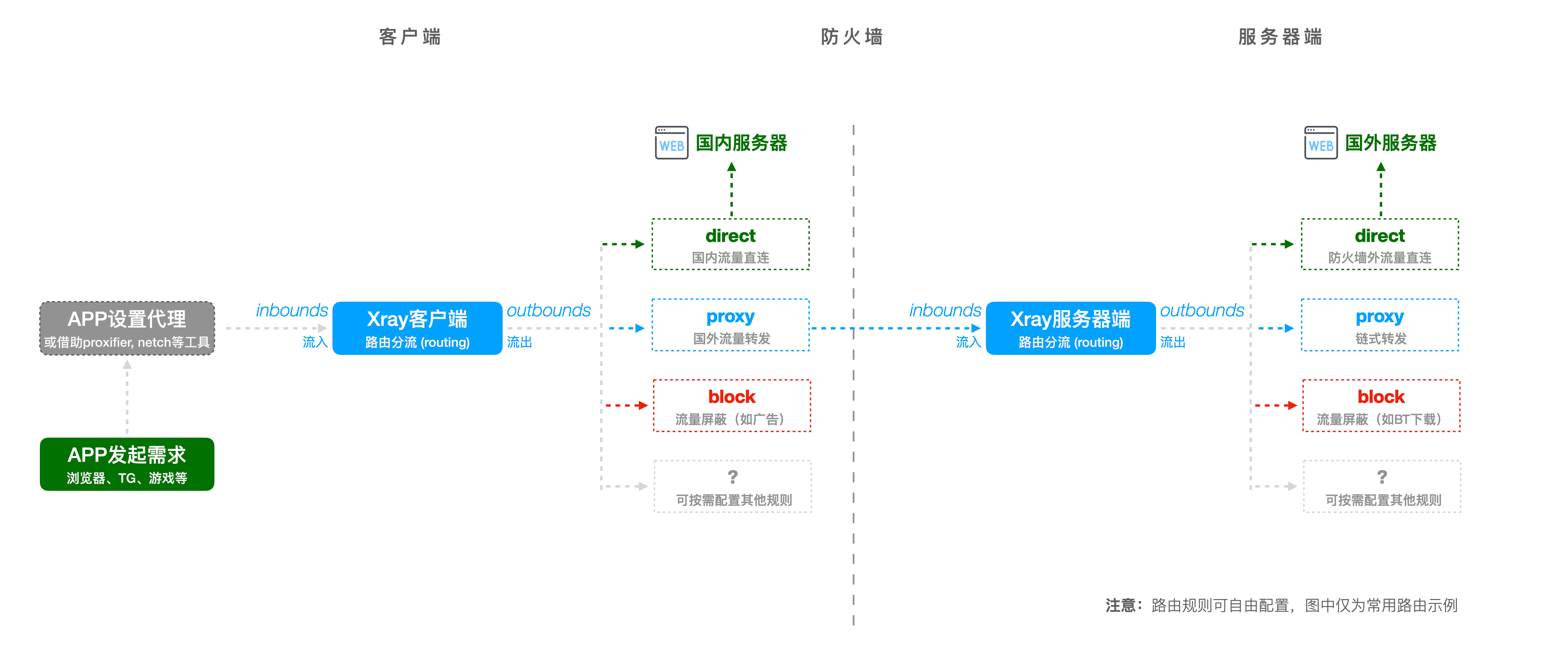 Xray Data Flow